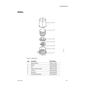 Page 1036 Illustrated Parts
1006-0939-000      6-96-9
Bellows
Figure 6-5 • Bellows parts
Item Description Stock Number
1 Bellows housing 1500-3117-000
2Bellows 1500-3378-000
3Rim 1500-3351-000
4Pressure relief valve assy 1500-3377-000
5Latch, rim 1500-3352-000
6Seal, base 1500-3359-000
7Base assembly, bellows 1406-8106-000
1
2
3
4
5
6
7
AB.23.055 