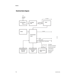 Page 112Aestiva
7-81006-0939-000
7-8
Electrical block diagram
O2 Sensor Flow Sensors Bag/Vent Switch Canister Release Breathing Circuit Module
Absorber Control Panel CO
2 Bypass RS232C
System switch
O2 supply fail and   flush switches
AB.90.089
Tec 6 Outlet 100-120 Vac
220-240 Vac
50/60 Hz
Task Light
Connector Board
Connector Board
Front PanelPneumatic
EngineSensor Interface
Board MicroController
Board BatteryTwo Stage
FilterToroid
AC Inlet Module
- Fuses
- Voltage Selector
Assembly 