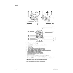Page 118Aestiva
7-141006-0939-000
7-14
1.  O
2 sensor (ventilator) Or plug
2. Inspiratory port
3. Tabs (identify the breathing circuit module to ventilator)
4. Expiratory port
5. To-Fro port
6. Fresh gas port
7. Flow sensor module connector (used with ventilator)
8. Optical switches (use tabs to identify circuit module)
9. Internal connection (exhaled gas flows to absorber during expiration)
10. Internal connection (to Bag/Vent switch)
11. Auxiliary Common Gas Outlet (some models)
12. Selector switch (Auxiliary...