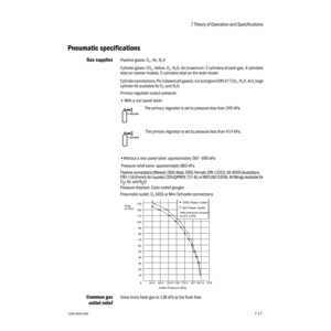 Page 1217 Theory of Operation and Specifications 
1006-0939-0007-177-17
Pneumatic specifications
Gas suppliesPipeline gases: O2, Air, N2O
Cylinder gases: CO
2, Heliox, O2, N2O, Air (maximum: 2 cylinders of each gas; 4 cylinders 
total on narrow models; 5 cylinders total on the wide model.
Cylinder connections: Pin indexed (all gases); nut and gland DIN 477 (O
2, N2O, Air); large 
cylinder kit available for O
2 and N2O.
Primary regulator output pressure:
• With a rear panel label:
The primary regulator is set to...