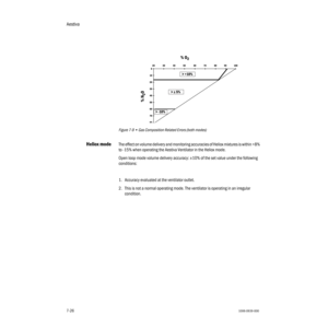 Page 130Aestiva
7-261006-0939-000
7-26
Figure 7-9 • Gas Composition Related Errors (both modes)
Heliox modeThe effect on volume delivery and monitoring accuracies of Heliox mixtures is within +8% 
to -15% when operating the Aestiva Ventilator in the Heliox mode.
Open loop mode volume delivery accuracy: ±10% of the set value under the following 
conditions:
1. Accuracy evaluated at the ventilator outlet.
2. This is not a normal operating mode. The ventilator is operating in an irregular 
condition. 