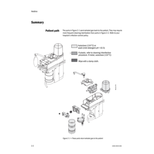 Page 16Aestiva
2-21006-0939-000
2-2
Summary
Patient pathThe parts in Figure 2-1 send exhaled gas back to the patient. They may require 
more frequent cleaning/sterilization than parts in Figure 2-2. Refer to your 
hospital’s infection control policy.
Figure 2-1 • These parts return exhaled gas to the patient
Autoclave (134°C) or
If plastic, refer to cleaning/disinfection
Wipe with a damp cloth. wash (mild detergent pH 