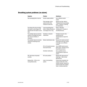 Page 915 Alarms and Troubleshooting
1006-0939-0005-155-15
 Breathing system problems (no alarm)
Symptom Problem Solution(s)
Gas scavenging flow is too low.  Suction supply problem. Use a different suction 
supply.
Filter blockage. Active 
systems have a flow 
indicator to show this.Replace the filter. Refer to 
“Disassemble the scavenging 
path” in Section2, Cleaning 
and Sterilization.
The bellows fills when the Bag/
Vent switch is set to Bag or the 
bag fills when the switch is set to 
Vent.Leak through...