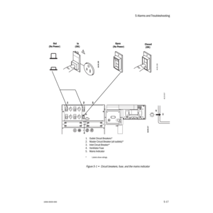 Page 935 Alarms and Troubleshooting
1006-0939-0005-175-17
1. Outlet CIrcuit Breakers*
2. Master Circuit Breaker (all outlets)*
3. Inlet Circuit Breaker*
4. Ventilator Fuse
5. Mains Indicator
*Labels show ratings.
Figure 5-1 •  Circuit breakers, fuse, and the mains indicator
4
Open
(No Power) Closed
(OK)
123 Out
(No Power)In
(OK)
AA.96.109
AA.96.108 AA.96.117
5
AB.29.007 