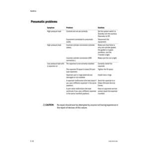 Page 94Aestiva 
5-181006-0939-000
5-18
 Pneumatic problems
wCC C C
AA A A
UU U U
TT T T
III I
OO O O
NN N N
::: :
No repair should ever be attempted by anyone not having experience in 
the repair of devices of this nature.
Symptom Problem Solution
High-pressure leak  Controls are not set correctly. Set the system switch to 
Standby and the auxiliary 
flowmeter to Off.
Equipment connected to pneumatic 
outlet.Disconnect the 
equipment.
High-pressure leak Incorrect cylinder connection (cylinder 
yokes).Make sure...