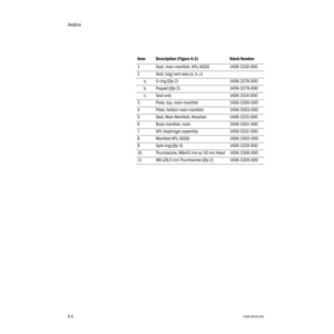 Page 100Aestiva 
6-61006-0939-000
6-6
Item Description (Figure 6-2) Stock Number
1Seal, main manifold, APL/AGSS 1406-3316-000
2Seal, bag/vent assy (a, b, c)
a. O-ring (Qty 2) 1406-3278-000
b. Poppet (Qty 2) 1406-3279-000
c. Seal only  1406-3314-000
3Plate, top, main manifold 1406-3300-000
4Plate, bottom main manifold 1406-3303-000
5Seal, Main Manifold, Absorber 1406-3315-000
6Body manifold, main 1406-3301-000
7APL diaphragm assembly 1406-3331-000
8Manifold APL/AGSS 1406-3302-000
9Split ring (Qty 3)...