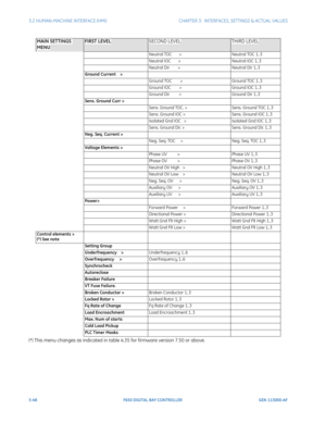 Page 1103-48F650 DIGITAL BAY CONTROLLER GEK-113000-AF
3.2 HUMAN-MACHINE INTERFACE (HMI)CHAPTER 3:  INTERFACES, SETTINGS & ACTUAL VALUES
(*) This menu changes as indicated in table  4.35 for firmware version 7.50 or above.
Neutral TOC       > Neutral TOC 1..3
Neutral IOC       > Neutral IOC 1..3
Neutral Dir        > Neutral Dir 1..3
Ground Current    >
Ground TOC        > Ground TOC 1..3
Ground IOC        > Ground IOC 1..3
Ground Dir         > Ground Dir 1..3
Sens. Ground Curr > Sens. Ground TOC. > Sens. Ground...