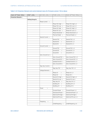 Page 111CHAPTER 3:  INTERFACES, SETTINGS & ACTUAL VALUES 3.2 HUMAN-MACHINE INTERFACE (HMI)
GEK-113000-AF F650 DIGITAL BAY CONTROLLER 3-49
Table 3-13: Protection Element and control element menu for f irmware version 7.50 or above
MAIN SETTINGS MENUFIRST LEVELSECOND LEVELTHIRD LEVELMAIN SETTINGS MENU
Protection Element >    
 Setting Group X>   
  Phase Current     >  
   Phase TOC High    >Phase TOC High 1..3
   Phase TOC Low    >Phase TOC Low 1..3
   Phase IOC High    >Phase IOC High 1..3
   Phase IOC Low...