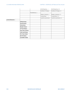 Page 1123-50F650 DIGITAL BAY CONTROLLER GEK-113000-AF
3.2 HUMAN-MACHINE INTERFACE (HMI)CHAPTER 3:  INTERFACES, SETTINGS & ACTUAL VALUES
   Overfrequency     >Overfrequency 1..6
   Fq Rate of Change >Fq Rate of Change 1..3
  Miscellaneous  >  
   Broken Conductor  >Broken Conductor 1..3
   Locked Rotor      >Locked Rotor 1..3
   Load Encroachment >Load Encroachment 1..3
Control Elements >    
 Setting Group   
 Synchrocheck   
 Autoreclose   
 Breaker Failure   
 VT Fuse Failure.   
 Max. Num of starts   
 Cold...