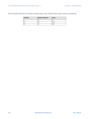 Page 1886-20F650 DIGITAL BAY CONTROLLER GEK-113000-AF
6.15 OVERVOLTAGE ELEMENTS (59P, 59X, 59NH, 59NL, 47) CHAPTER 6:  COMMISSIONING
NOTE: All angles mentioned on the tables are delay angles, where a balanced ABC system would be composed by: 
CHANNELApplied Voltage (V)Angle
VI 65 0º
VII 65 120º
VIII 65 240º 