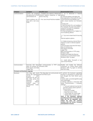 Page 201CHAPTER 8:  F650 TROUBLESHOOTING GUIDE8.1 SYMPTOMS AND RECOMMENDED ACTIONS
GEK-113000-AFF650 DIGITAL BAY CONTROLLER 8-3
CategorySymptomPossible causeRecommended action
Communications Cannot see properly 
the web 

server in F650 
with Windows XP. 
Some windows are in 
gr
 ey with a red cross 
mark. 1.- Disabled Java options in Advanced 
In

ternet Explorer properties or high 
level of security
2.- Nor Java Virtual Machine installed. 1.1- Go to Advanced in Internet 
options
for Internet explorer and...