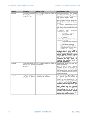 Page 2028-4F650 DIGITAL BAY CONTROLLER GEK-113000-AF
8.1 SYMPTOMS AND RECOMMENDED ACTIONS CHAPTER 8:  F650 TROUBLESHOOTING GUIDE
CategorySymptomPossible causeRecommended action
Bootware The relay gets stuck at 
“Send

ing f ile 
imagen_kernel...” -The Ethernet connection does not 
work pr
operly. Serial communications work properly 
and the fla
sh memory has been 
erased but Ethernet communication 
does not work properly, check:
•   R
J45 cable used (crossover cable for 
back-to-back connection and straight...