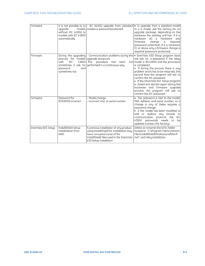 Page 203CHAPTER 8:  F650 TROUBLESHOOTING GUIDE8.1 SYMPTOMS AND RECOMMENDED ACTIONS
GEK-113000-AFF650 DIGITAL BAY CONTROLLER 8-5
FirmwareIt is not possible to to 
upgra
de models 
without IEC 61850 to 
models with IEC 61850 
automatically - IEC 61850 upgrade from standard 
mo
dels is password protected. • 
To upgrade from a standard model 
to a 6 model, ask the factory for an 
upgrade package, depending on the 
hardware the existing unit has. If it is 
hardware 00 a hardware and 
firmware change is required...