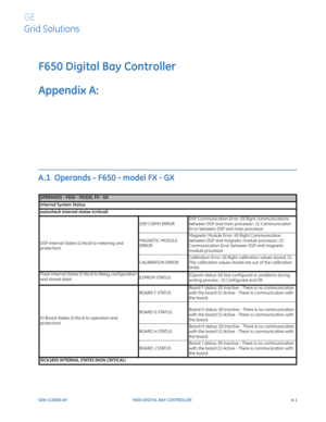 Page 205GEK-113000-AFF650 DIGITAL BAY CONTROLLER A-1
F650 Digital Bay Controller
Appendix A:  
GE
Grid Solutions
LOGIC OPERANDS
A.1  Operands - F650 - model FX - GX
OPERANDS - F650 - MODEL FX - GX
Internal System Status
autocheck internal states (critical)
DSP Internal States (Critical to metering and 
pr

otection) DSP COMM ERROR
DSP Communication Error: (0) Rignt communications 
between DSP and ma

in processor; (1) Communication 
Error between DSP and main processor
MAGNETIC MODULE 
ERR
 OR Magnetic Module...