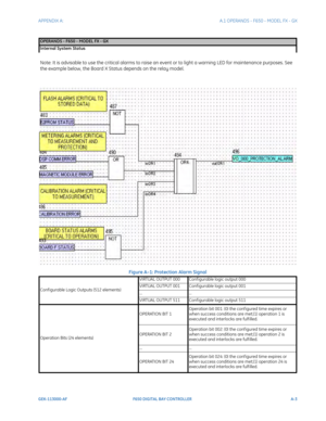 Page 207APPENDIX A:  A.1 OPERANDS - F650 - MODEL FX - GX
GEK-113000-AFF650 DIGITAL BAY CONTROLLER A-3
Note: It is advisable to use the critical alarms to raise an event or to light a warning LED for maintenance purposes. See 
the example below, the Board X Status depends on the relay model.
Figure A–1: Protection Alarm Signal
Conf igurable Logic Outputs (512 elements) VIRTUAL OUTPUT 000
Configurable logic output 000
VIRTUAL OUTPUT 001 Configurable logic output 001
... ...
VIRTUAL OUTPUT 511 Configurable logic...