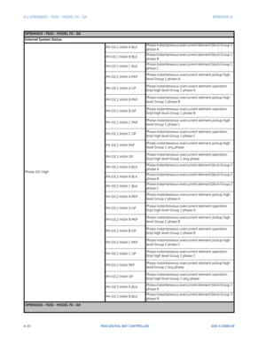 Page 214A-10F650 DIGITAL BAY CONTROLLER GEK-113000-AF
A.1 OPERANDS - F650 - MODEL FX - GX APPENDIX A:  
Phase IOC HighPH IOC1 HIGH A BLK
Phase instantaneous overcurrent element block Group 1 
pha

se A
PH IOC1 HIGH B BLK Phase instantaneous overcurrent element block Group 1 
pha

se B
PH IOC1 HIGH C BLK Phase instantaneous overcurrent element block Group 1 
pha

se C
PH IOC1 HIGH A PKP Phase instantaneous overcurrent element pickup high 
lev

el Group 1 phase A
PH IOC1 HIGH A OP Phase instantaneous overcurrent...