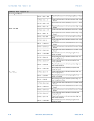 Page 220A-16F650 DIGITAL BAY CONTROLLER GEK-113000-AF
A.1 OPERANDS - F650 - MODEL FX - GX APPENDIX A:  
Phase TOC High
PH TOC3 HIGH A PKPPhase timed overcurrent element pickup Group 3 phase 
A
PH TOC3 HIGH A OP Phase timed overcurrent element operation (trip) Group 
3 pha

se A
PH TOC3 HIGH B PKP Phase timed overcurrent element pickup Group 3 phase 
B
PH TOC3 HIGH B OP Phase timed overcurrent element operation (trip) Group 
3 pha

se B
PH TOC3 HIGH C PKP Phase timed overcurrent element pickup Group 3 phase 
C
PH...