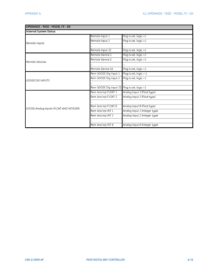 Page 235APPENDIX A:  A.1 OPERANDS - F650 - MODEL FX - GX
GEK-113000-AFF650 DIGITAL BAY CONTROLLER A-31
Remote InputsRemote Input 1
Flag is set , logic =1 
Remote Input 2 Flag is set , logic =1 
... ...
Remote Input 32 Flag is set , logic =1 
Remote Devices Remote Device 1
Flag is set , logic =1 
Remote Device 2 Flag is set , logic =1 
... ...
Remote Device 16 Flag is set , logic =1 
GOOSE DIG INPUTS Rem GOOSE Dig Input 1
Flag is set , logic = 1
Rem GOOSE Dig Input 2 Flag is set , logic =1 
... ...
Rem GOOSE Dig...