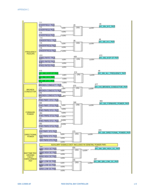 Page 249APPENDIX C:   
GEK-113000-AFF650 DIGITAL BAY CONTROLLER c-5
OR3
25
OR3
26
FREQUENCY
PICK UPS
VO_054_81O_PKP
45
inOR 1
VO_055_81U_PKP
inOR 2
46
inOR 3
VO_054_81O_PKP
out OR1
47
VO_055_81U_PK P
48
inOR 1
VO_056_ALL_FREQUENCY_PKP
49
inOR 2
inOR 3
out OR1
O VERFREQ 1 PK P
111
OVERFREQ2 PKP
112
O VERFREQ 3 PK P
113
UNDERF REQ 1 PKP
114
UNDERFREQ2 PK P
115
UNDERFREQ3 PK P
116
BRO KE N
CONDUCTOROR3
273
BROKEN CONDUCT1 PK P
274
BROKEN CONDUCT2 PK P
275
BROKEN CONDUCT3 PK P
276
VO_018_BRO KE N_CONDUCTOR_PK P...