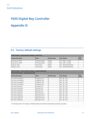 Page 257GEK-113000-AFF650 DIGITAL BAY CONTROLLER d-1
F650 Digital Bay Controller
Appendix D:  
GE
Grid Solutions
FACTORY DEFAULT CONFIGURATION
D.1   Factory default settings
Product Setup > Communication Settings > Serial Ports
Setting DescriptionNameDefault ValueStepRangeUser 
Value
Baud rate for COM1 COM1 Baud Rate19200N/A[300 : 115200]
Baud rate for COM2 COM2 Baud Rate19200N/A[300 : 115200]
Parity for COM1 COM1 ParityNONEN/A[NONE:ODD:EVEN]
Parity for COM2 COM2 ParityNONEN/A[NONE:ODD:EVEN]
Product Setup >...