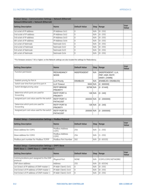 Page 258D-2F650 DIGITAL BAY CONTROLLER GEK-113000-AF
D.1 FACTORY DEFAULT SETTINGS APPENDIX D:  
Product Setup > Communication Settings > Network (Ethernet)
Network (Ethernet)1 > Network (Ethernet)
Setting DescriptionNameDefault ValueStepRangeUser 
Value
1st octet of IP address IP Address Oct10N/A[0 : 255]
2nd octet of IP address IP Address Oct20N/A[0 : 255]
3rd octet of IP address IP Address Oct30N/A[0 : 255]
4th octet of IP address IP Address Oct40N/A[0 : 255]
1st octet of Netmask Netmask Oct10N/A[0 : 255]
2nd...