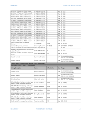 Page 259APPENDIX D:  D.1 FACTORY DEFAULT SETTINGS
GEK-113000-AFF650 DIGITAL BAY CONTROLLER d-3
4th Octect of IP address of DNP master 1IP Addr Client1 Oct40N/A[0 : 255]
1st Octect of IP address of DNP master 2 IP Addr Client2 Oct10N/A[0 : 255]
2nd Octect of IP address of DNP master 2 IP Addr Client2 Oct20N/A[0 : 255]
3nd Octect of IP address of DNP master 2 IP Addr Client2 Oct30N/A[0 : 255]
4th Octect of IP address of DNP master 2IP Addr Client2 Oct40N/A[0 : 255]
1st Octect of IP address of DNP master 3 IP Addr...