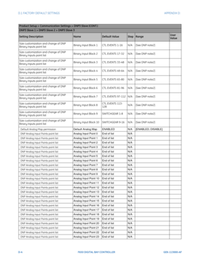 Page 260D-4F650 DIGITAL BAY CONTROLLER GEK-113000-AF
D.1 FACTORY DEFAULT SETTINGS APPENDIX D:  
Product Setup > Communication Settings > DNP3 Slave (CONT.)
DNP3 Slave 1 > DNP3 Slave 2 > DNP3 Slave 3
Setting DescriptionNameDefault ValueStepRangeUser 
Value
Size customization and change of DNP 
Bi
 nary Inputs point list Binary Input Block 1
CTL EVENTS 1-16N/A[See DNP note2]
Size customization and change of DNP 
Bi
 nary Inputs point list Binary Input Block 2
CTL EVENTS 17-32N/A[See DNP note2]
Size customization...