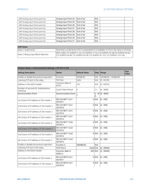 Page 261APPENDIX D:  D.1 FACTORY DEFAULT SETTINGS
GEK-113000-AFF650 DIGITAL BAY CONTROLLER d-5
DNP Analog Input Points point listAnalog Input Point 24 End of listN/A
DNP Analog Input Points point listAnalog Input Point 25 End of listN/A
DNP Analog Input Points point listAnalog Input Point 26 End of listN/A
DNP Analog Input Points point listAnalog Input Point 27 End of listN/A
DNP Analog Input Points point listAnalog Input Point 28 End of listN/A
DNP Analog Input Points point listAnalog Input Point 29 End of...