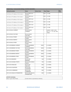 Page 262D-6F650 DIGITAL BAY CONTROLLER GEK-113000-AF
D.1 FACTORY DEFAULT SETTINGS APPENDIX D:  
Product Setup > Communication Settings > IEC 870-5-104 (CONT.)
Setting DescriptionNameDefault ValueStepRangeUser 
Value
3nd Octect of IP address of 104 master 1
IEC104 NET2 CLI1 
OCTET3 0
N/A [0 : 255]
4th Octect of IP address of 104 master 1IEC104 NET2 CLI1 
OCTET4 0
N/A [0 : 255]
1st Octect of IP address of 104 master 2IEC104 NET2 CLI2 
OCTET1 0
N/A [0 : 255]
2nd Octect of IP address of 104 master 2IEC104 NET2 CLI2...