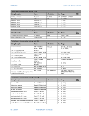 Page 263APPENDIX D:  D.1 FACTORY DEFAULT SETTINGS
GEK-113000-AFF650 DIGITAL BAY CONTROLLER d-7
Product Setup > Communication Settings > sntp 
Setting DescriptionNameDefault ValueStepRangeUser 
Value
Function permission FunctionDISABLEDN/A[DISABLED – ENABLED]
Port usedUDP port1231[1 : 65535]
IP Address OCT 1 Server IP Oct 101[1 : 255]
IP Address OCT 2 Server IP Oct 201[1 : 255]
IP Address OCT 3 Server IP Oct 301[1 : 255]
IP Address OCT 4 Server IP Oct 401[1 : 255]
Product Setup > Communication Settings > procome...