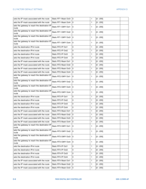 Page 264D-8F650 DIGITAL BAY CONTROLLER GEK-113000-AF
D.1 FACTORY DEFAULT SETTINGS APPENDIX D:  
sets the IP mask associated with the routeStatic RT1 Mask Oct30 1[0 : 255]
sets the IP mask associated with the route Static RT1 Mask Oct40 1[0 : 255]
sets the gateway to reach the destination IP 
rou
 te Static RT1 GWY Oct1
0 1[0 : 255]
sets the gateway to reach the destination IP 
rou
 te Static RT1 GWY Oct2
0 1[0 : 255]
sets the gateway to reach the destination IP 
rou
 te Static RT1 GWY Oct3
0 1[0 : 255]
sets the...