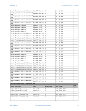 Page 265APPENDIX D:  D.1 FACTORY DEFAULT SETTINGS
GEK-113000-AFF650 DIGITAL BAY CONTROLLER d-9
sets the IP mask associated with the route
Static RT4 Mask Oct40 1[0 : 255]
sets the gateway to reach the destination IP 
rou
 te Static RT4 GWY Oct1
0 1[0 : 255]
sets the gateway to reach the destination IP 
rou
 te Static RT4 GWY Oct2
0 1[0 : 255]
sets the gateway to reach the destination IP 
rou
 te Static RT4 GWY Oct3
0 1[0 : 255]
sets the gateway to reach the destination IP 
rou
 te Static RT4 GWY Oct4
0 1[0 :...