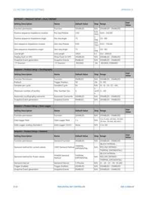 Page 266D-10F650 DIGITAL BAY CONTROLLER GEK-113000-AF
D.1 FACTORY DEFAULT SETTINGS APPENDIX D:  
SETPOINT > PRODUCT SETUP > FAULT REPORT
Setting DescriptionNameDefault ValueStepRangeUser 
Value
Function permission FunctionDISABLEDN/A[DISABLED – ENABLED]
Positive sequence impedance module Pos Seq Module3.000.01 
Ohm[0.01 : 250.00]
Positive sequence impedance angle Pos Seq Angle751 
Deg[25 : 90]
Zero sequence impedance module Zero Seq Module9.000.01 
Ohm[0.01 : 750.00]
Zero sequence impedance angle Zero Seq...