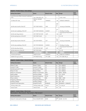 Page 267APPENDIX D:  D.1 FACTORY DEFAULT SETTINGS
GEK-113000-AFF650 DIGITAL BAY CONTROLLER d-11
Setpoint > Product Setup > time settings
Setting DescriptionNameDefault ValueStepRangeUser 
Value
Local time zone offset Universal Coodinated TimeLOC. TIME OFFS. UTC0 1[-24,0 : 24,0] 
To follow DST rules
DAYLIG. SAVINGS 
TIMEDISABLED NA [DISBLED; ENABLED] 
Set the start month of the DSTDST START MONTHMAR
 
MONT
H January to December 
Set the start weekday of the DSTDST START WEEKDAYSUNDAY
 
DAY Monday to Sunday 
Set...