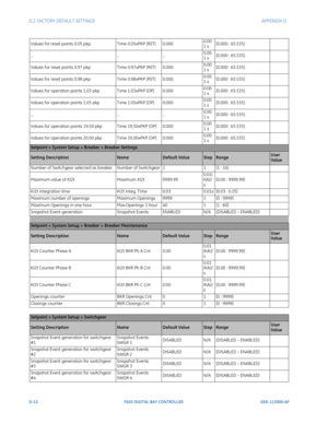 Page 268D-12F650 DIGITAL BAY CONTROLLER GEK-113000-AF
D.1 FACTORY DEFAULT SETTINGS APPENDIX D:  
Values for reset points 0.05 pkpT ime 0.05xPKP [RST]0.0000.00
1 s[0.000 : 65.535]
… ……0.00
1 s[0.000 : 65.535]
Values for reset points 0.97 pkp T ime 0.97xPKP [RST]0.0000.00
1 s[0.000 : 65.535]
Values for reset points 0.98 pkp T ime 0.98xPKP [RST]0.0000.00
1 s[0.000 : 65.535]
Values for operation points 1.03 pkp T ime 1.03xPKP [OP]0.0000.00
1 s[0.000 : 65.535]
Values for operation points 1.05 pkp T ime 1.05xPKP...