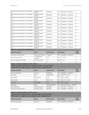 Page 269APPENDIX D:  D.1 FACTORY DEFAULT SETTINGS
GEK-113000-AFF650 DIGITAL BAY CONTROLLER d-13
Snapshot Event generation for switchgear 
#5Snapshot Events 
SW
GR 5 DISABLED
N/A[DISABLED – ENABLED]
Snapshot Event generation for switchgear 
#6 Snapshot Events 
SW

GR 6 DISABLED
N/A[DISABLED – ENABLED]
Snapshot Event generation for switchgear 
#7 Snapshot Events 
SW

GR 7 DISABLED
N/A[DISABLED – ENABLED]
Snapshot Event generation for switchgear 
#8 Snapshot Events 
SW

GR 8 DISABLED
N/A[DISABLED – ENABLED]...