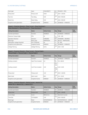 Page 270D-14F650 DIGITAL BAY CONTROLLER GEK-113000-AF
D.1 FACTORY DEFAULT SETTINGS APPENDIX D:  
Input typeInputPHASOR(DFT)N/A[PHASOR – RMS]
Pickup level Pickup Level30.000.01 
A[0.05 : 160.00]
Trip time Trip Delay0.000.01 
s[0.00 : 900.00]
Reset time Reset Delay0.000.01 
s
[0.00 : 900.00]
Snapshot event generation Snapshot EventsENABLEDN/A[DISABLED – ENABLED]
Setpoint > Protection Elements >  Phase Current > Phase Directional >
Phase Directional 1> Phase Directional 2 > Phase Directional 3
Setting...