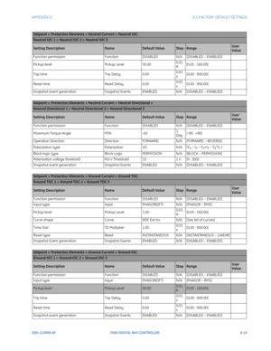 Page 271APPENDIX D:  D.1 FACTORY DEFAULT SETTINGS
GEK-113000-AFF650 DIGITAL BAY CONTROLLER d-15
Setpoint > Protection Elements > Neutral Current > Neutral IOC
Neutral IOC 1 > Neutral IOC 2 > Neutral IOC 3
Setting DescriptionNameDefault ValueStepRangeUser 
Value
Function permission FunctionDISABLEDN/A[DISABLED – ENABLED]
Pickup level Pickup Level30.000.01 
A[0.05 : 160.00]
Trip time Trip Delay0.000.01 
s[0.00 : 900.00]
Reset time Reset Delay0.000.01 
s
[0.00 : 900.00]
Snapshot event generation Snapshot...