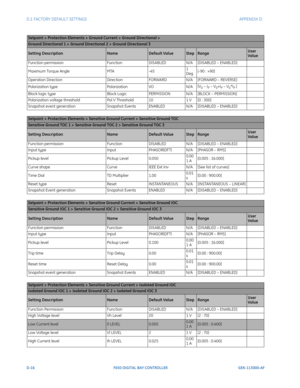 Page 272D-16F650 DIGITAL BAY CONTROLLER GEK-113000-AF
D.1 FACTORY DEFAULT SETTINGS APPENDIX D:  
Setpoint > Protection Elements > Ground Current > Ground Directional >
Ground Directional 1 > Ground Directional 2 > Ground Directional 3
Setting DescriptionNameDefault ValueStepRangeUser 
Value
Function permission FunctionDISABLEDN/A[DISABLED – ENABLED]
Maximum Torque Angle MTA-451 
Deg[-90 : +90]
Operation Direction DirectionFORWARDN/A[FORWARD – REVERSE]
Polarization typePolarizationVON/A[V0 – IP – V0+IP – V0*IP ]...