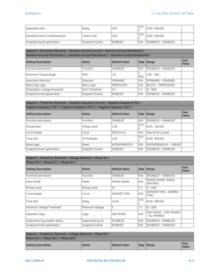 Page 273APPENDIX D:  D.1 FACTORY DEFAULT SETTINGS
GEK-113000-AFF650 DIGITAL BAY CONTROLLER d-17
Operation timeDelay0.000.01 
s[0.00 : 900.00]
Deviation time to instantaneous Time to inst0.000.01 
s[0.00 : 900.00]
Snapshot event generation Snapshot EventsENABLEDN/A[DISABLED – ENABLED]
Setpoint > Protection Elements > Sensitive Gr ound Current > Sensitive Ground Directional >
Sensitive Ground Directional 1 > Sensitive Ground Directional 2 > Sensitive Ground Directional 3
Setting DescriptionNameDefault...