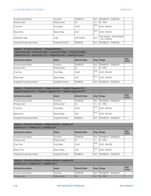 Page 274D-18F650 DIGITAL BAY CONTROLLER GEK-113000-AF
D.1 FACTORY DEFAULT SETTINGS APPENDIX D:  
Function permissionFunctionDISABLEDN/A[DISABLED – ENABLED]
Pickup Level Pickup Level101 V[3 : 300]
Trip time Trip Delay10.000.01 
s[0.00 : 900.00]
Reset time Reset Delay0.000.01 
s[0.00 : 900.00]
Operation logic LogicANY PHASEN/A[ANY PHASE – TWO PHASES 
– ALL PHASES]
Snapshot Event generation Snapshot EventsENABLEDN/A[DISABLED – ENABLED]
Setpoint > Protection Elem ents > Voltage Elements >
>Neutral OV High > Neutral...