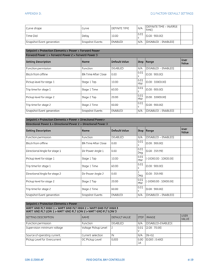 Page 275APPENDIX D:  D.1 FACTORY DEFAULT SETTINGS
GEK-113000-AFF650 DIGITAL BAY CONTROLLER d-19
Curve shapeCurveDEFINITE TIMEN/A[DEFINITE TIME – INVERSE 
TIME]
Time Dial Delay10.000.01 
s[0.00 : 900.00]
Snapshot Event generation Snapshot EventsENABLEDN/A[DISABLED – ENABLED]
Setpoint > Protection Elements > Power > Forward Power
Forward Power 1 > Forward Power 2 > Forward Power 3
Setting DescriptionNameDefault ValueStepRangeUser 
Value
Function permission FunctionDISABLEDN/A[DISABLED – ENABLED]
Block from offline...