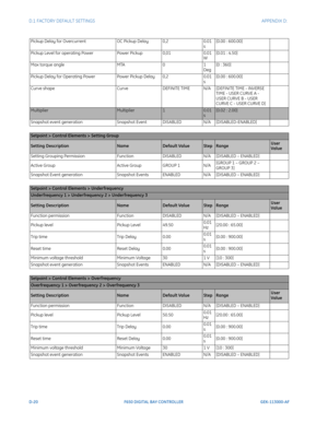 Page 276D-20F650 DIGITAL BAY CONTROLLER GEK-113000-AF
D.1 FACTORY DEFAULT SETTINGS APPENDIX D:  
Pickup Delay for OvercurrentOC Pickup Delay0,20.01 
s[0.00 : 600.00]
Pickup Level for operating Power Power Pickup0,010.01 
W[0.01 : 4.50]
Max torque angle MTA01 
Deg[0 : 360]
Pickup Delay for Operating Power Power Pickup Delay0,20.01 
s[0.00 : 600.00]
Curve shape CurveDEFINITE TIMEN/A[DEFINITE TIME - INVERSE 
TIME - USER C

URVE A - 
USER CURVE B - USER 
CURVE C - USER CURVE D]
MultiplierMultiplier10.01 
s[0.02 :...