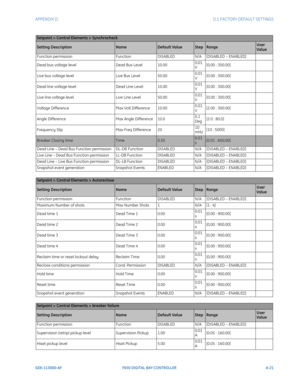 Page 277APPENDIX D:  D.1 FACTORY DEFAULT SETTINGS
GEK-113000-AFF650 DIGITAL BAY CONTROLLER d-21
Setpoint > Control Elements > Synchrocheck
Setting DescriptionNameDefault ValueStepRangeUser 
Value
Function permission FunctionDISABLEDN/A[DISABLED – ENABLED]
Dead bus voltage level Dead Bus Level10.000.01 
V[0.00 : 300.00]
Live bus voltage level Live Bus Level50.000.01 
V[0.00 : 300.00]
Dead line voltage level Dead Line Level10.000.01 
V[0.00 : 300.00]
Live line voltage level Live Line Level50.000.01 
V[0.00 :...