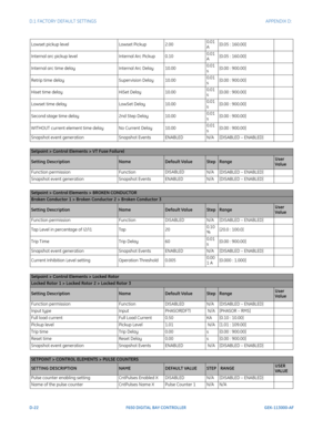 Page 278D-22F650 DIGITAL BAY CONTROLLER GEK-113000-AF
D.1 FACTORY DEFAULT SETTINGS APPENDIX D:  
Lowset pickup levelLowset Pickup2.000.01 
A[0.05 : 160.00]
Internal arc pickup level Internal Arc Pickup0.100.01 
A[0.05 : 160.00]
Internal arc time delay Internal Arc Delay10.000.01 
s[0.00 : 900.00]
Retrip time delay Supervision Delay10.000.01 
s[0.00 : 900.00]
Hiset time delay HiSet Delay10.000.01 
s[0.00 : 900.00]
Lowset time delay LowSet Delay10.000.01 
s[0.00 : 900.00]
Second stage time delay 2nd Step...