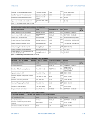 Page 279APPENDIX D:  D.1 FACTORY DEFAULT SETTINGS
GEK-113000-AFF650 DIGITAL BAY CONTROLLER d-23
Multiplier factor for the pulse counterCntPulses Factor X1.0000.00
1[0.000 : 65000.000]
Overflow value for the pulse counter CntPulses Overflow X655351[0 : 1000000]
Board selection for the pulse counter CntPulses Board 
Origin XF
N/A[F,G,H,I]
Input index inside the selected board CntPulses Input Origin 
X1
1[1 : 32]
Note: X is the pulse counter index, up to 8. 
SETPOINT > CONTROL ELEMENTS > ANALOG COMPARATORS
SETTING...