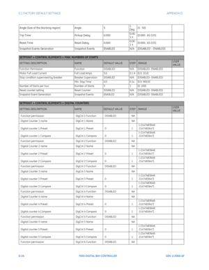 Page 280D-24F650 DIGITAL BAY CONTROLLER GEK-113000-AF
D.1 FACTORY DEFAULT SETTINGS APPENDIX D:  
Angle (Size of the blocking region)Angle51 
Deg[5 : 50]
Trip T ime Pickup Delay0.0000.00
1 s[0.000 : 65.535]
Reset T ime Reset Delay0.0000.00
1 s[0.000 : 65.535]
Snapshot Events Generation Snapshot EventsENABLEDN/A[DISABLED – ENABLED]
SETPOINT > CONTROL ELEMENTS > MAX. NUMBERS OF STARTS
SETTING DESCRIPTIONNAMEDEFAULT VALUESTEP RANGEUSER 
VALUE
Function PermissionFunctionDISABLEDN/A[DISABLED- ENABLED]
Motor Full Load...