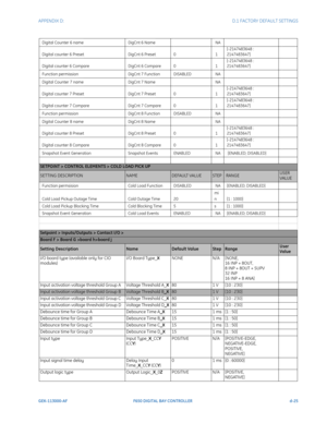 Page 281APPENDIX D:  D.1 FACTORY DEFAULT SETTINGS
GEK-113000-AFF650 DIGITAL BAY CONTROLLER d-25
Digital Counter 6 nameDigCnt 6 Name  NA  
Digital counter 6 PresetDigCnt 6 Preset0 1
[-2147483648 : 
2147483647] 
Digital counter 6 CompareDigCnt 6 Compare0 1[-2147483648 : 2147483647] 
Function permissionDigCnt 7 FunctionDISABLED NA  
Digital Counter 7 nameDigCnt 7 Name  NA  
Digital counter 7 PresetDigCnt 7 Preset0 1
[-2147483648 : 
2147483647] 
Digital counter 7 CompareDigCnt 7 Compare0 1
[-2147483648 :...