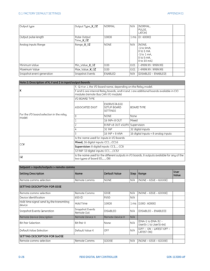 Page 282D-26F650 DIGITAL BAY CONTROLLER GEK-113000-AF
D.1 FACTORY DEFAULT SETTINGS APPENDIX D:  
Output typeOutput Type_X_0 Z NORMAL N/A[NORMAL,
PULSE,
LATCH]
Output pulse length Pulse Output 
Ti

me_ X_0 Z 10000
1 ms[0 : 60000]
Analog Inputs Range Range_X_0 Z NONE N/A[NONE,
-1 to 0mA,
0 to 1 mA,
-1 to 1 mA,
0 to 5 mA,
0 to 10 mA]
Minimum Value Min_Value_X_0 Z 0.00 0.01[ -9999.99 : 9999.99]
Maximum Value Max_Value_X_0 Z 0.00 0.01[ -9999.99 : 9999.99]
Snapshot event generation Snapshot EventsENABLEDN/A[DISABLED –...