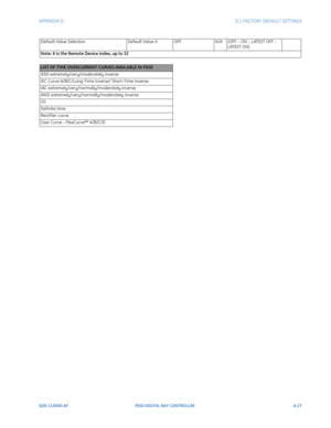 Page 283APPENDIX D:  D.1 FACTORY DEFAULT SETTINGS
GEK-113000-AFF650 DIGITAL BAY CONTROLLER d-27
Default Value SelectionDefault Value XOFFN/A[OFF – ON – LATEST OFF – 
LA
TEST ON]
Note: X is the Remote Device index, up to 32
LIST OF TIME OVERCURRENT CURVES AVAILABLE IN F650
IEEE extremely/very/moderately inverse
IEC Curve A/B/C/Long-T ime Inverse/ Short-T ime Inverse
IAC extremely/very/normally/moderately inverse
ANSI extremely/very/normally/moderately inverse
I2t
Def inite time
Rectif ier curve
User Curve -...